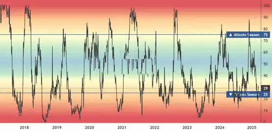 Santiment:比特币巨鲸开始重新累积BTC!山寨季无法到来是Meme币影响?