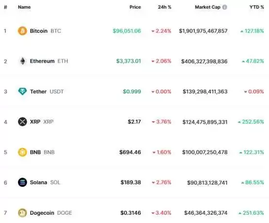 领涨2025加密市场的前二十 大代币排行榜