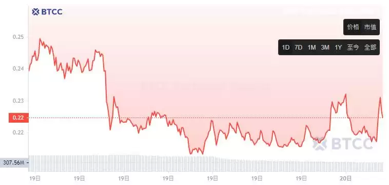 币安HODLer上线Bubblemaps (BMT)项目分析及优势介绍