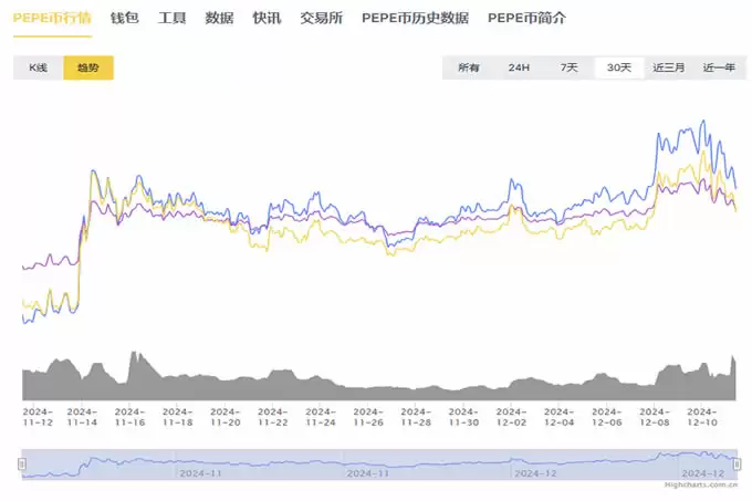 2025年狗狗币和PEPE币等迷因币能飞多高?前景如何?