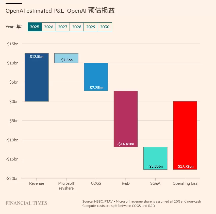 汇丰银行称 OpenAI 成数据中心最大“打工人”,2030 年前 AI 资金缺口预估 2070 亿美元