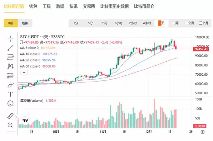 比特币跌破9.7万!山寨币血洗,AI Agent板块却逆势崛起