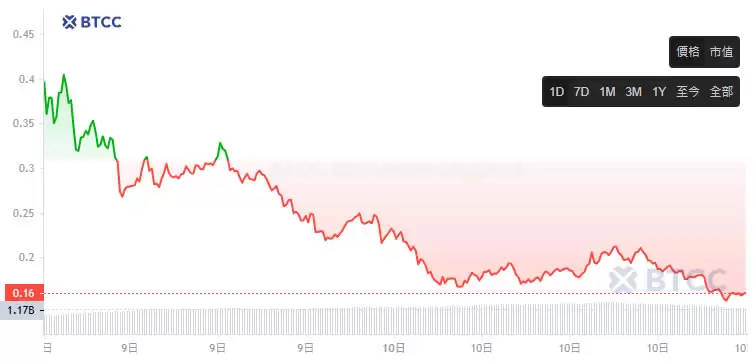 Test(TST)币是什么?和币安有关吗?TST币未来如何?
