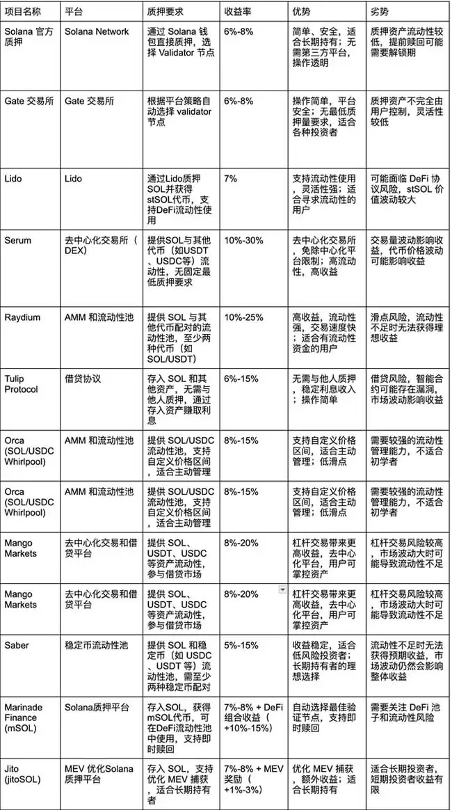 把赚来的 SOL 代币放在哪里收益更高？