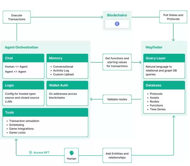 什么是Wayfinder？PROMPT代币经济以及空投交互教程