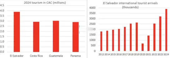 萨尔瓦多旅游业表现