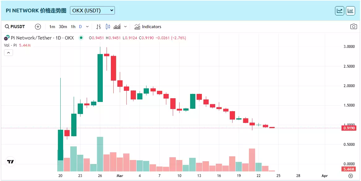 Pi币价格飙升,近期上涨后能否突破1美元