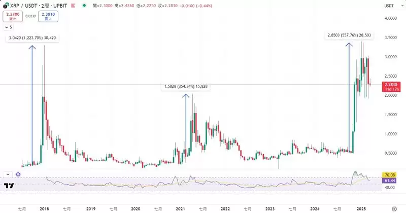 瑞波币(XRP)是什么?SEC官司结束,XRP迎来2025年牛市契机?