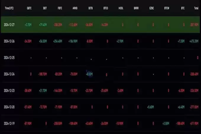 比特币清晨跌破9.3万!BTC现货ETF上周净流出3.76亿美元