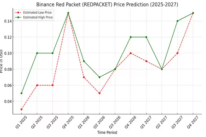 币安红包(REDPACKET)价格预测:2025-2027