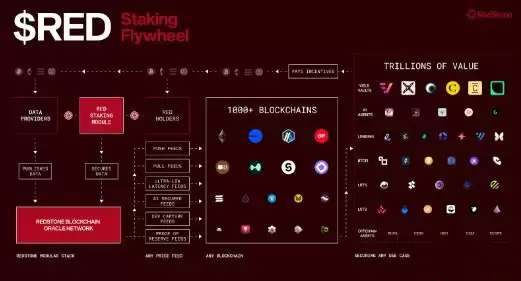 Redstone/RED币上市价格预测与代币经济学详解