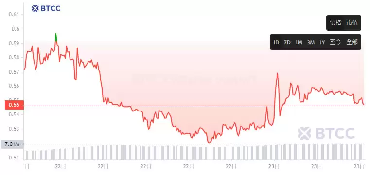 Units Network(UNIT0)币是什么?UNIT0代币资讯及币价分析