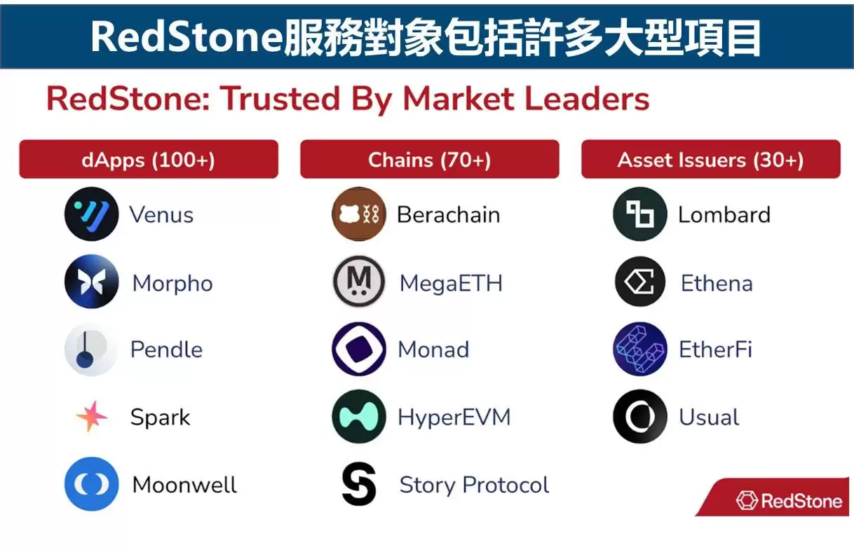 RedStone生态系统与合作伙伴: