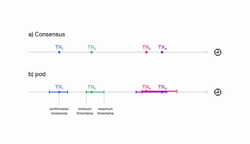 什么是Pod Network?Pod Network项目介绍、团队、融资