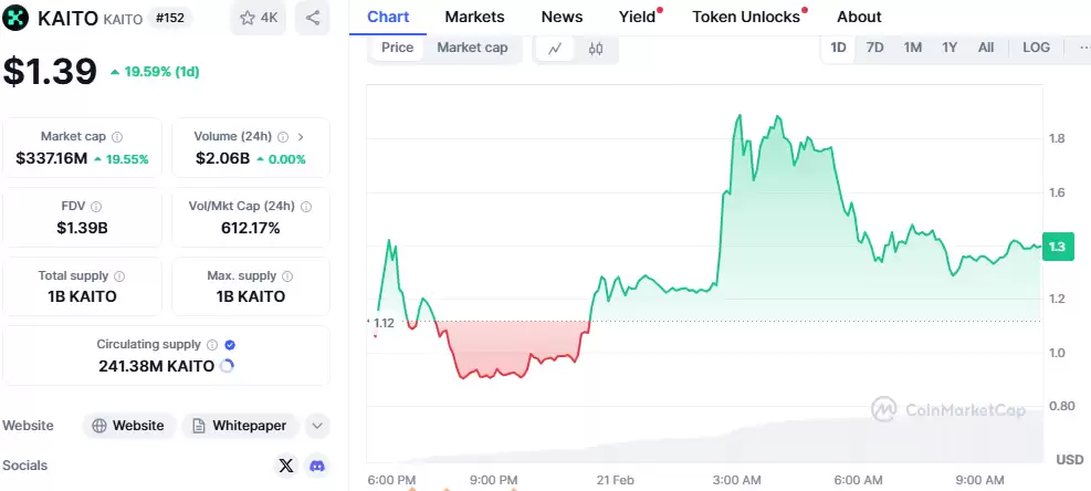 KAITO币价格预测:KAITO币能达到200美元吗?(2025-2035)