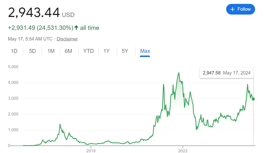 是什么导致以太坊的价格波动?未来能否投资以太坊赚钱?
