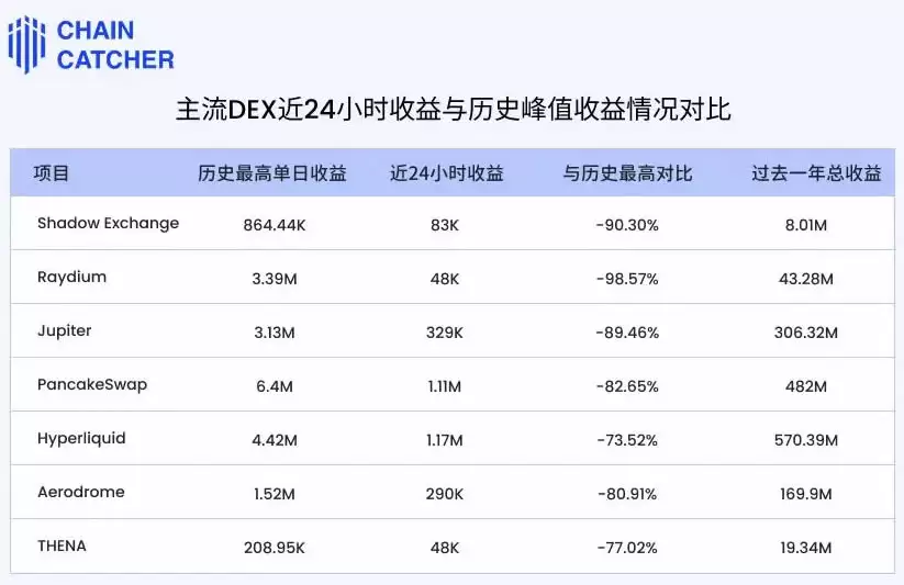 Pump时代过去,谁才是真正的DEX赢家?