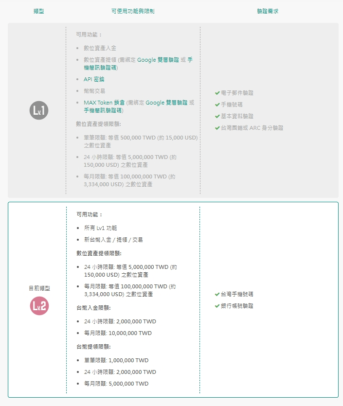 2025最新MAX交易所教学:注册、KYC认证、出入金及手续费详解