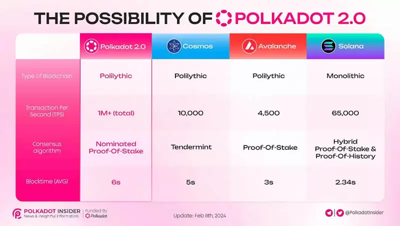 Polkadot是什么？DOT币和波卡生态有什么投资潜力？