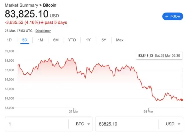 GameStop增持比特币,关税风暴中BTC能否引领逆势上涨？