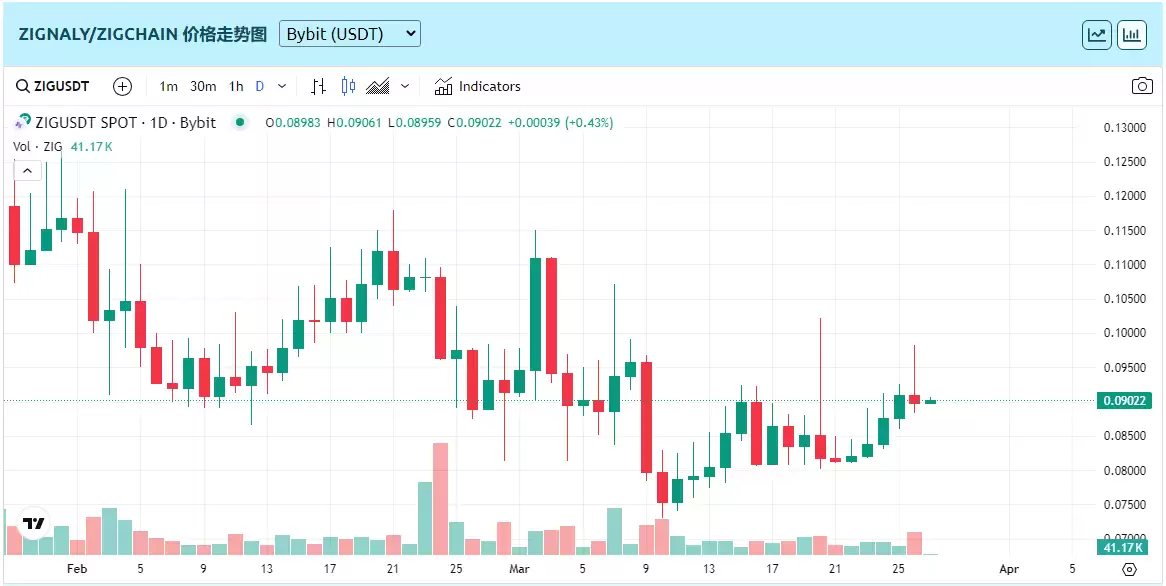 Zigchain是什么?ZIG币价格潜力如何?是个好投资吗?