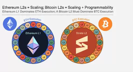 一文了解比特币 L2 比以太坊 L2 更具市场潜力?