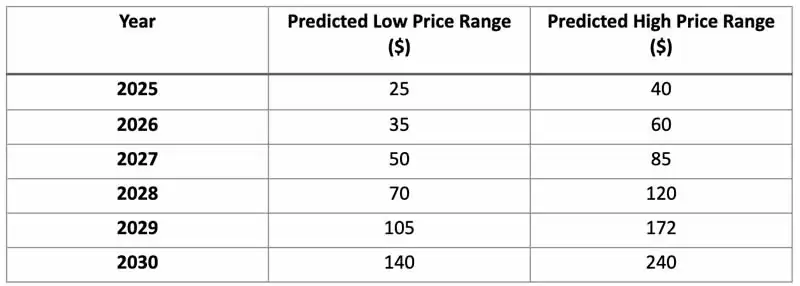 VANA币未来如何?2025-2030年VANA币价格预测与展望