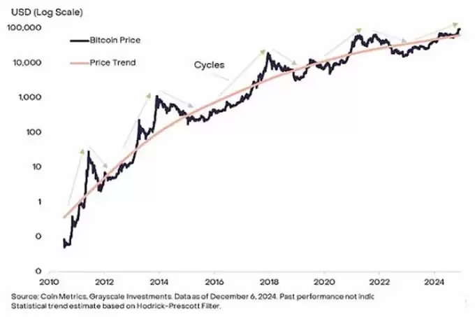 灰度:比特币在10万美元附近震荡,牛市结束了吗？