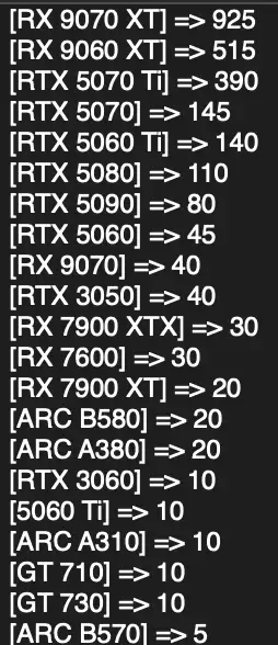 AMD显卡德国卖爆了！RX 9070 XT一款销量超RTX 50全系