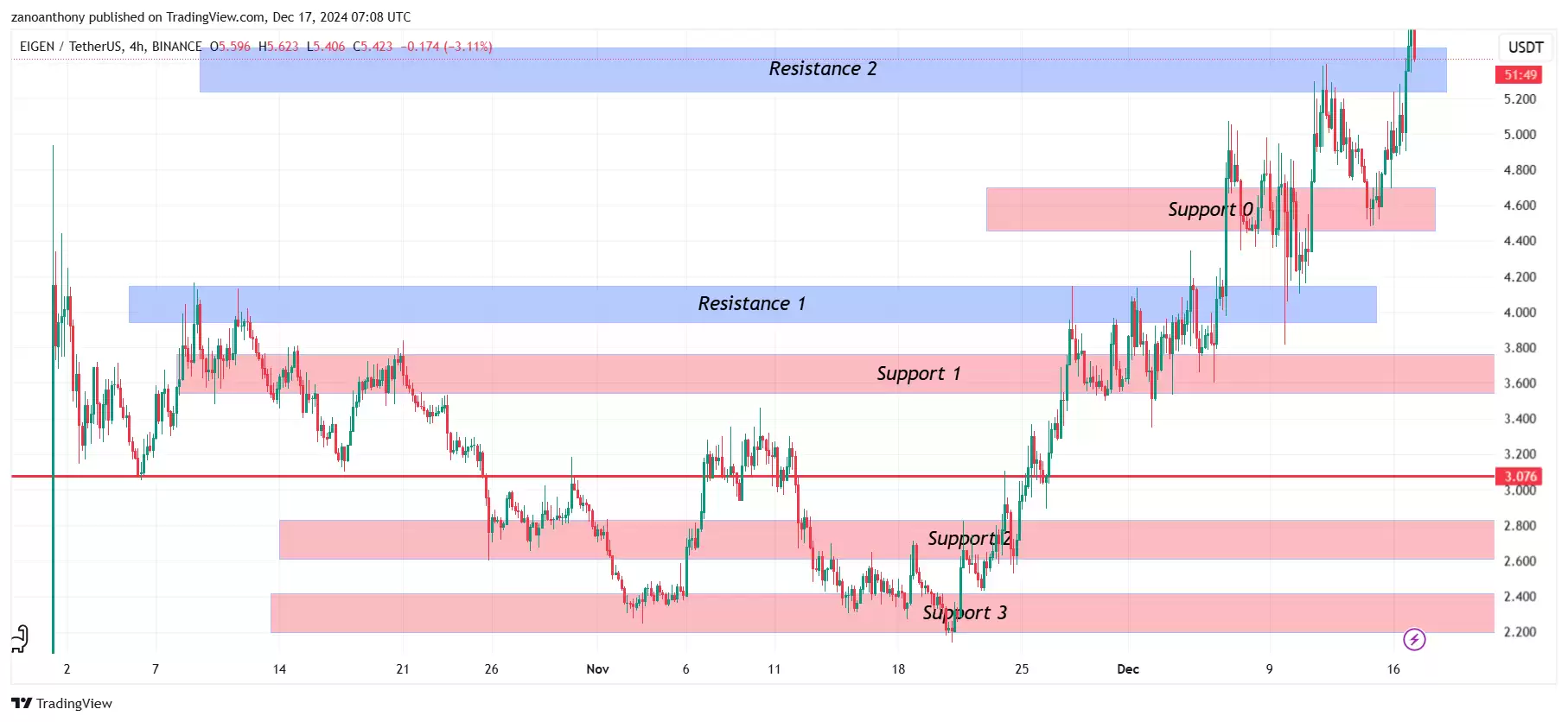 EIGEN币最新价格:未来会暴涨吗?近期能达到10美元吗?