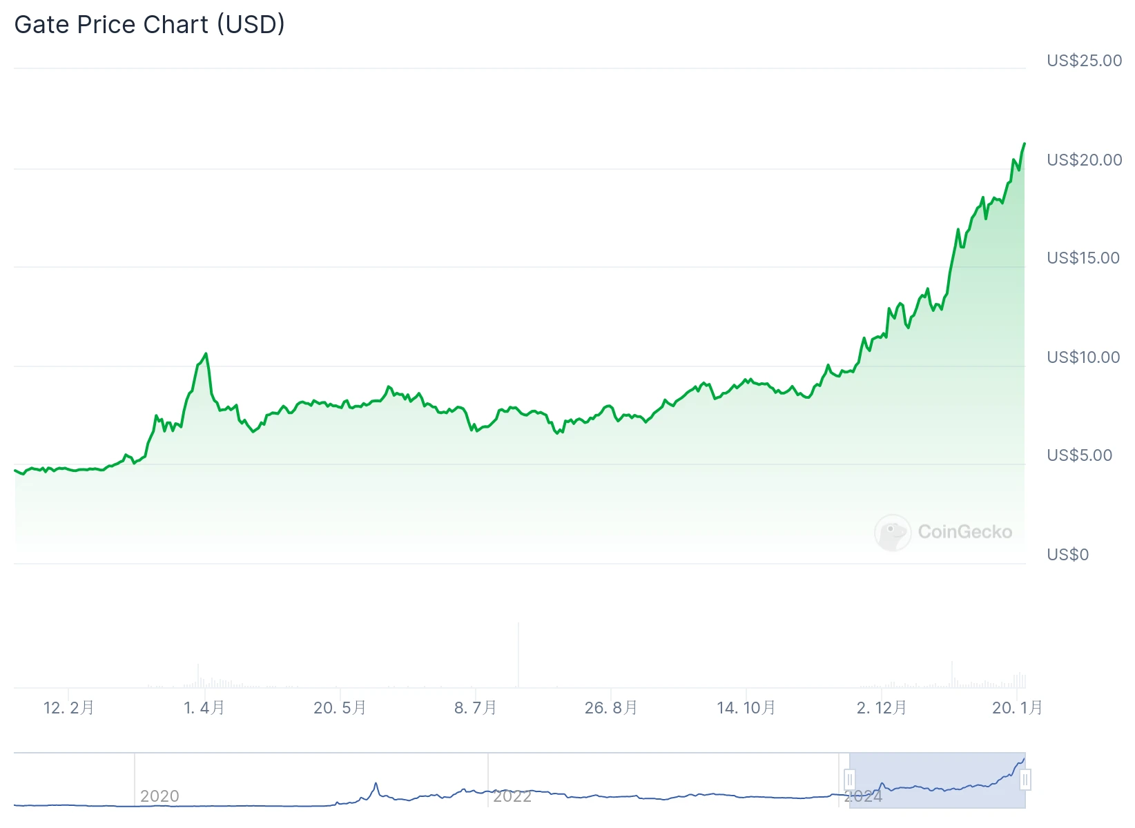 GT币价格回顾与展望:2025年显著增长,2025年潜力无限