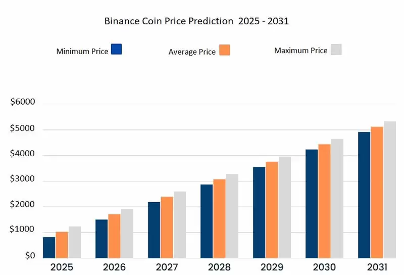 BNB是一项好的投资吗？未来价格如何？BNB币价格预测2025-2031