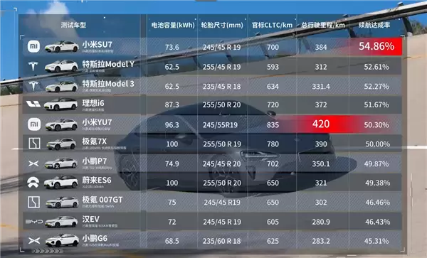 雷军晒懂车帝21台车120km/h高速满载续航测试:小米YU7最猛 跑了420公里