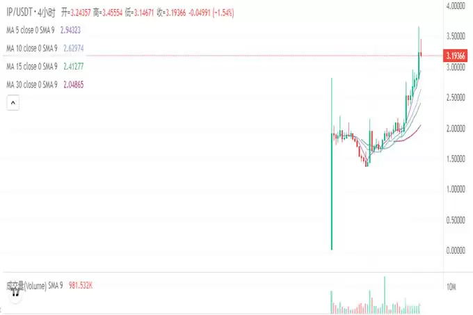 PI币主网上线!后市涨幅20-100倍的3种加密货币!