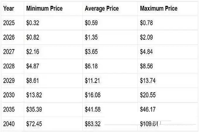 柴犬（SHIB）vs 常春藤币（Hedera）:谁能率先突破1美元？