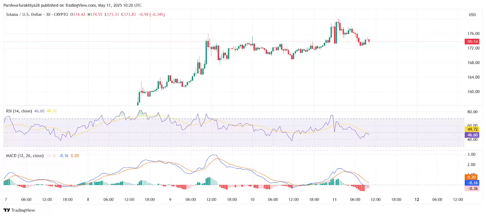 Solana价格预测:SOL是跌是涨?能维持180美元吗?