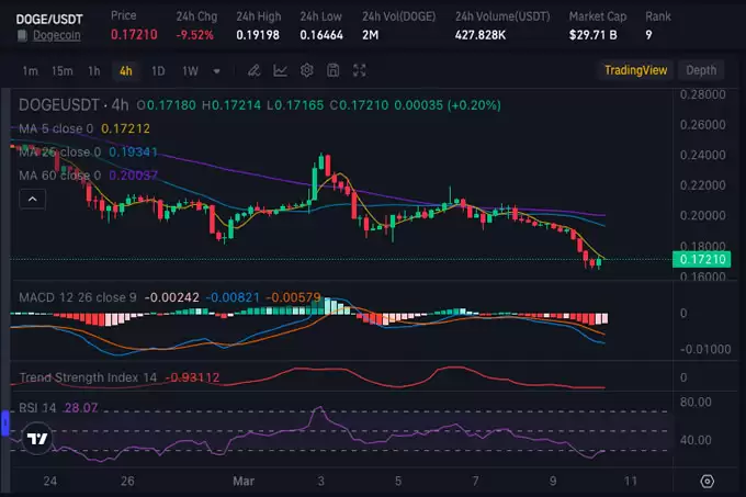 BTC、DOGE、ADA 价格崩盘:了解看跌的加密市场