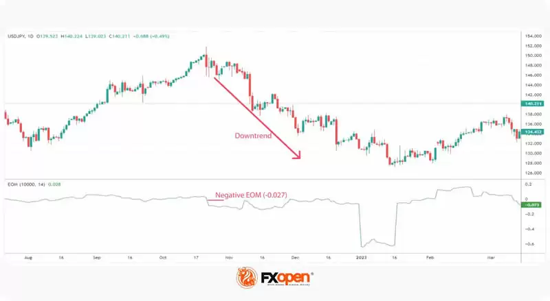 简易波动指标(EMV)是什么?如何使用简易波动指标?EMV交易方法