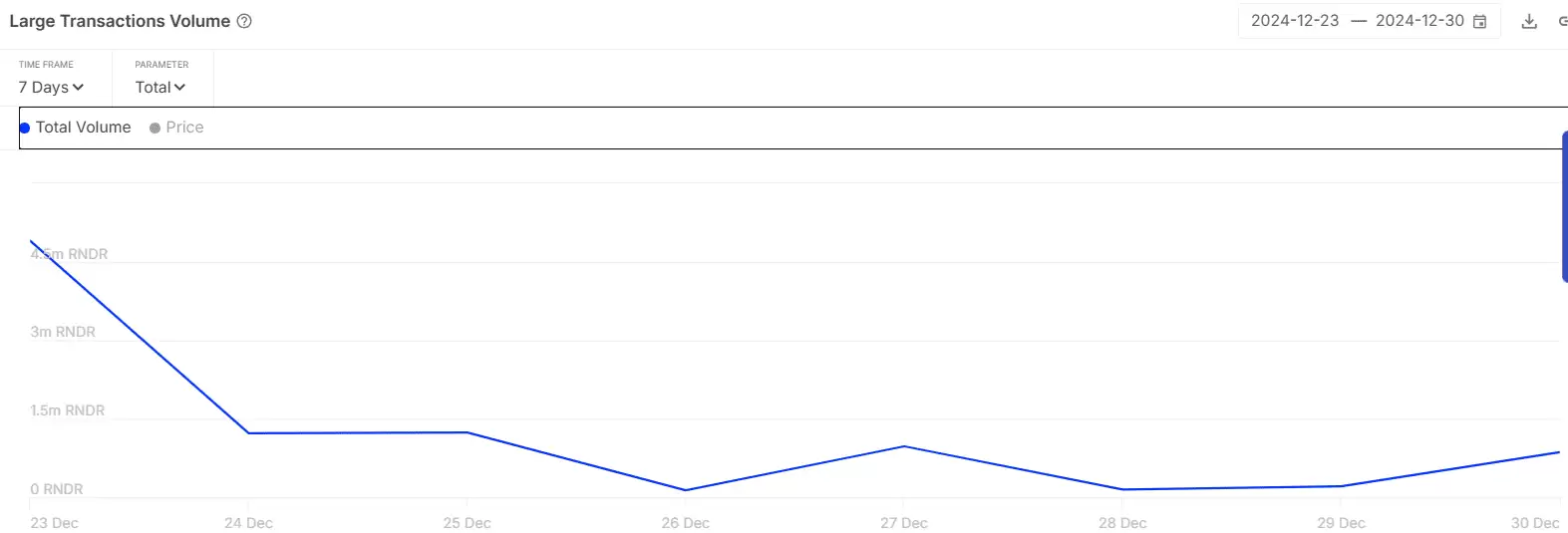 RNDR币将下跌?RNDR币长期前景显示出看跌趋势