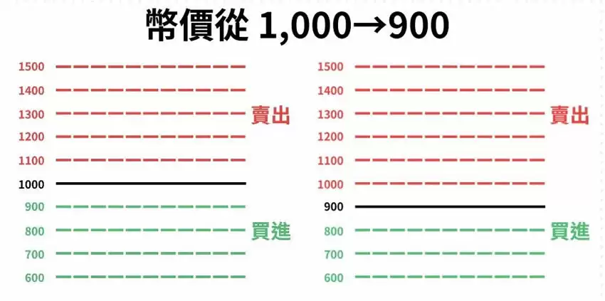 Pionex派网网格交易是什么？Pionex派网网格交易新手教学