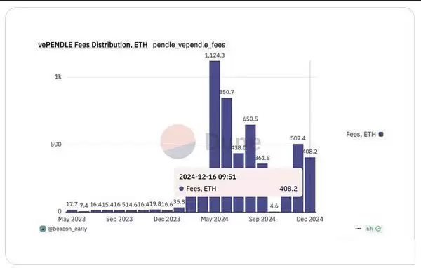 币安为什么看好PENDLE币?未来潜力如何?还值得投资吗?