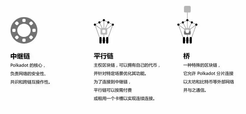 Polkadot是什么？DOT币和波卡生态有什么投资潜力？