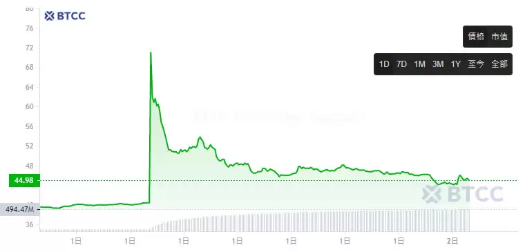 Compound(COMP)币是什么?怎么买?COMP价格走势及未来展望
