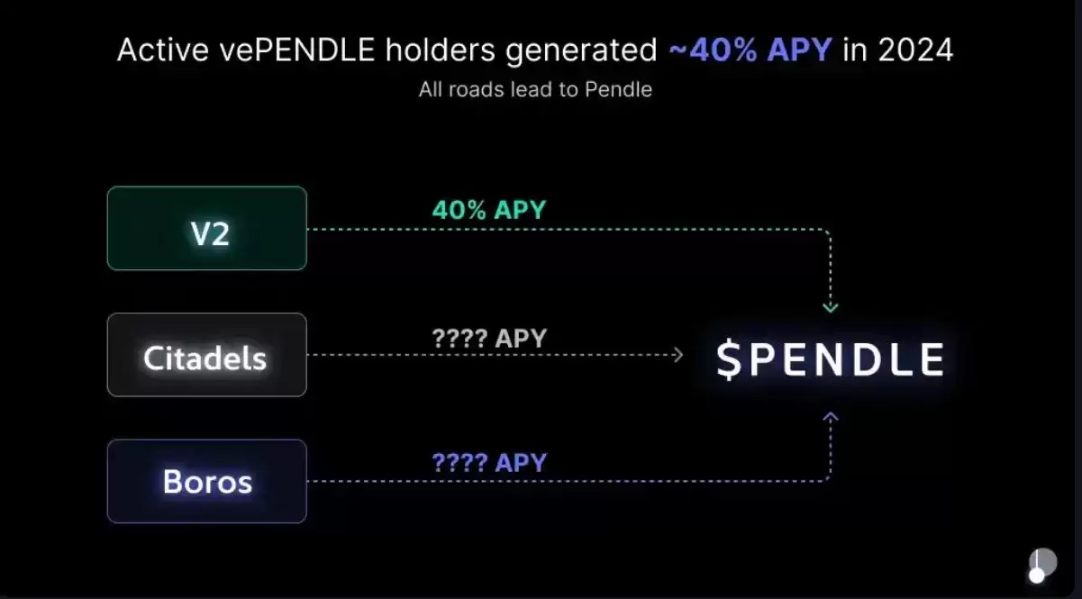 币安为什么看好PENDLE币?未来潜力如何?还值得投资吗?