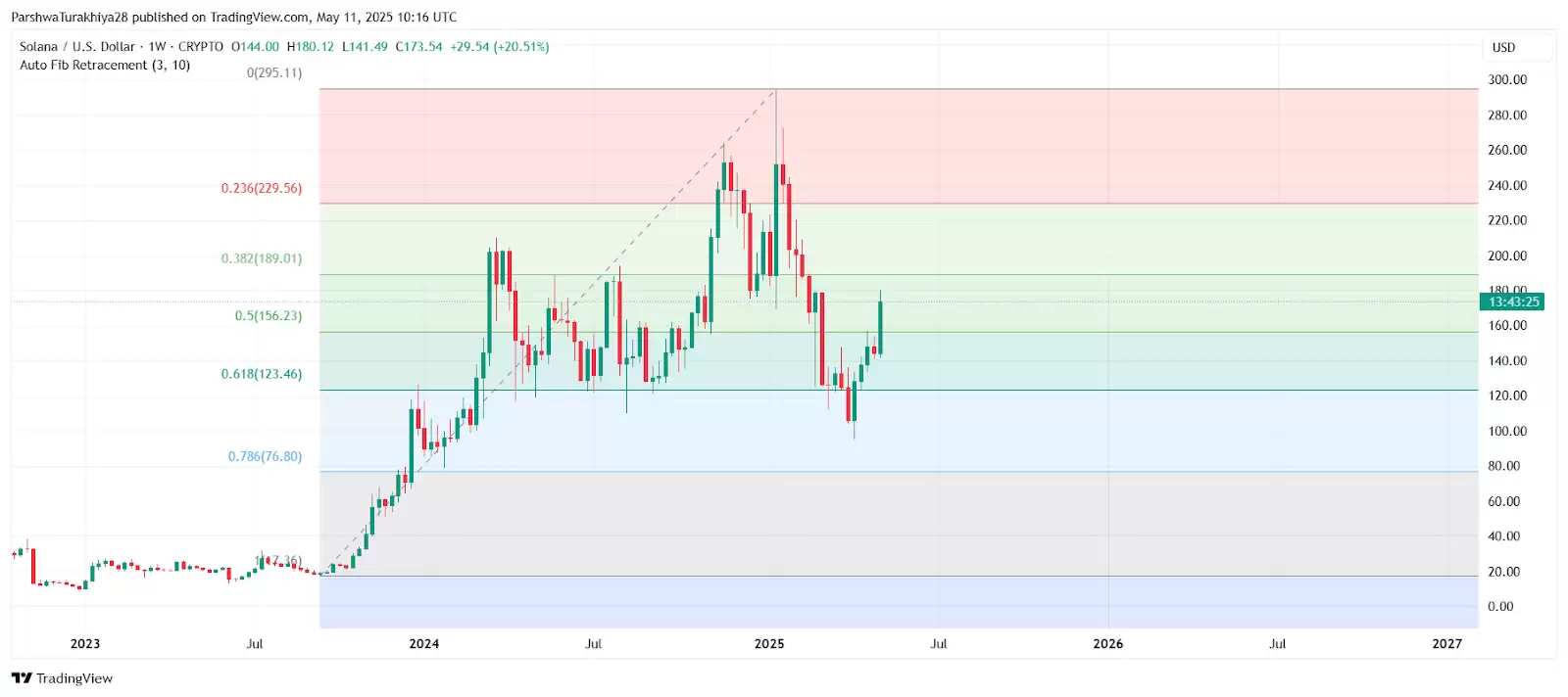 Solana价格预测:SOL是跌是涨?能维持180美元吗?