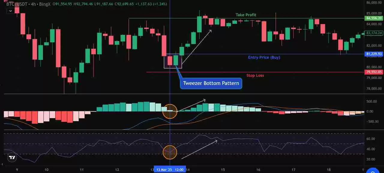 币圈镊子顶部和镊子底部形态是什么?如何使用它们识别加密货币的逆转信号?
