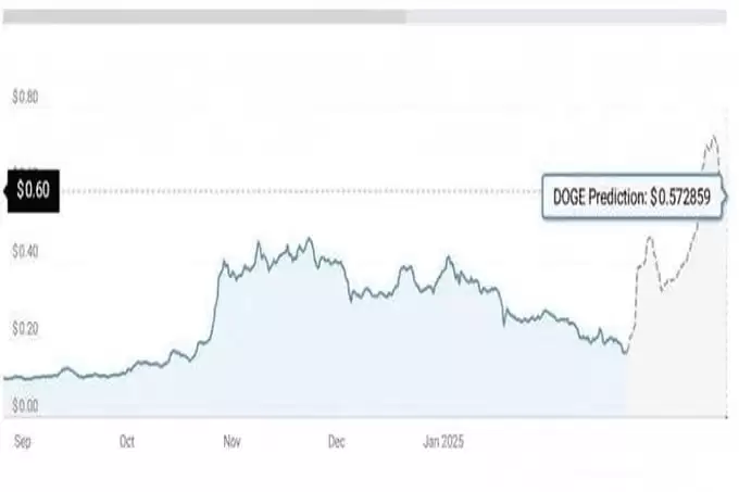 特朗普加密储备助力狗狗币（DOGE）崛起,2025年能否创下新高？