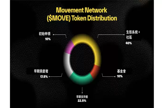 Movement 区块链生态和 MOVE币完整新手指南