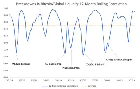 比特币价格还是全球流动性的风向标吗？
