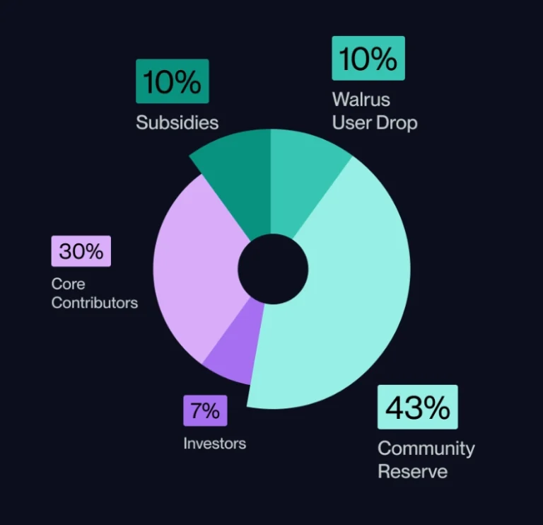 WAL币未来价格如何？2025-2030年Walrus(WAL)价格预测